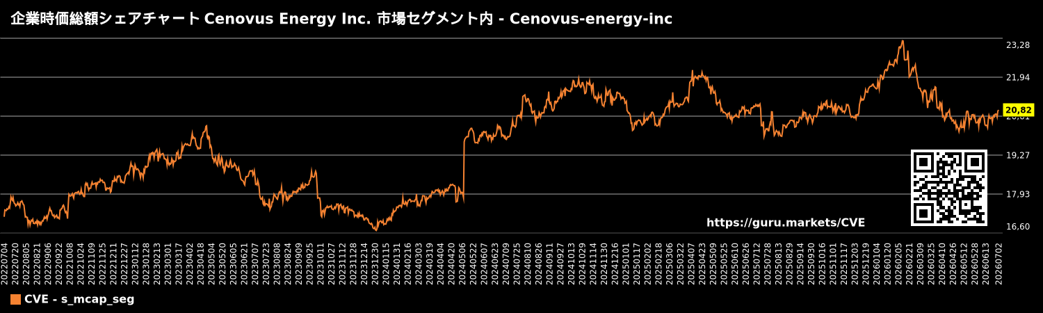 企業時価総額シェアチャート Cenovus Energy Inc. 市場セグメント内 - Cenovus-energy-inc